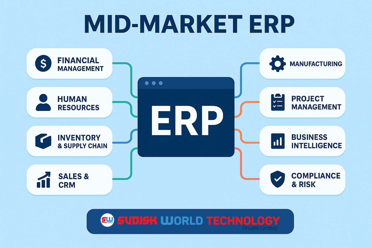 Mid Market ERP - Sudish World